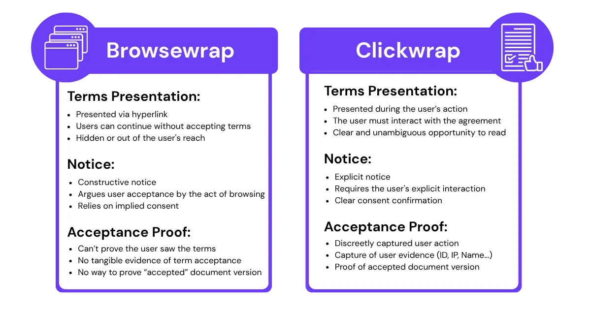 Side-by-side comparison of browsewrap and clickwrap agreement implementations