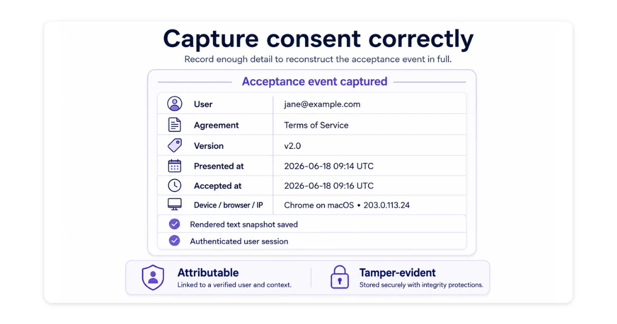 A captured clickwrap acceptance event showing the user, agreement, version, presented-at and accepted-at UTC timestamps, device, browser, and IP, plus a saved rendered-text snapshot, marked as attributable and tamper-evident