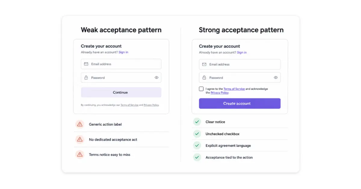 Side-by-side account signup screens: a weak acceptance pattern with a generic Continue button and easy-to-miss terms notice, next to a strong clickwrap pattern with an unchecked I agree checkbox and explicit agreement language tied to the Create account button