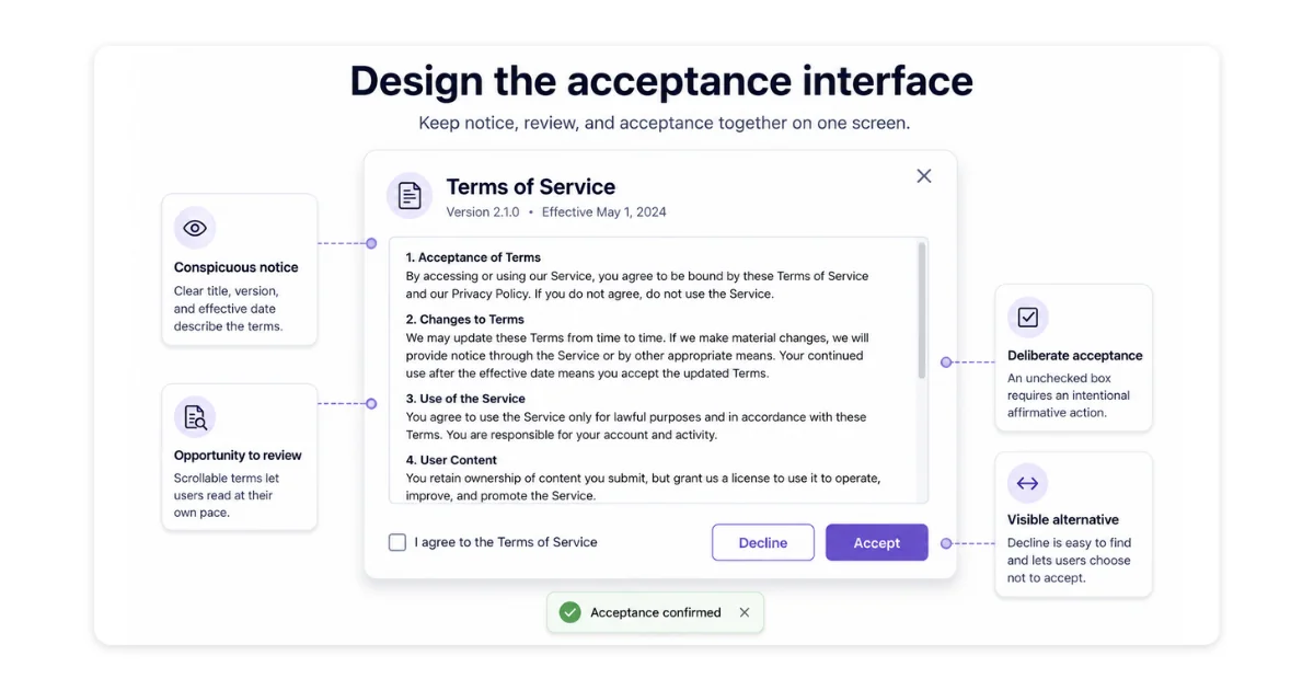 A clickwrap acceptance interface annotated with its key design elements: conspicuous notice with a clear title and version, scrollable terms for opportunity to review, an unchecked box for deliberate acceptance, a visible decline option, and an acceptance confirmation