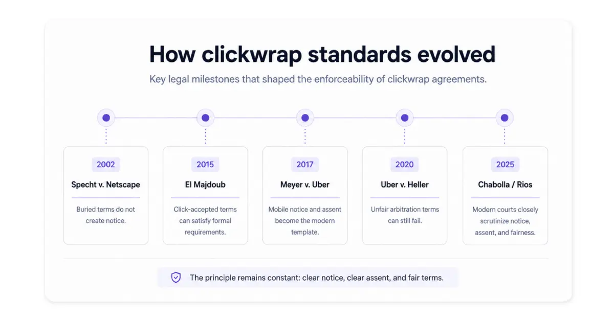 Timeline of clickwrap enforceability milestones: Specht v. Netscape in 2002, El Majdoub in 2015, Meyer v. Uber in 2017, Uber v. Heller in 2020, and Chabolla and Rios in 2025, with the constant principle of clear notice, clear assent, and fair terms