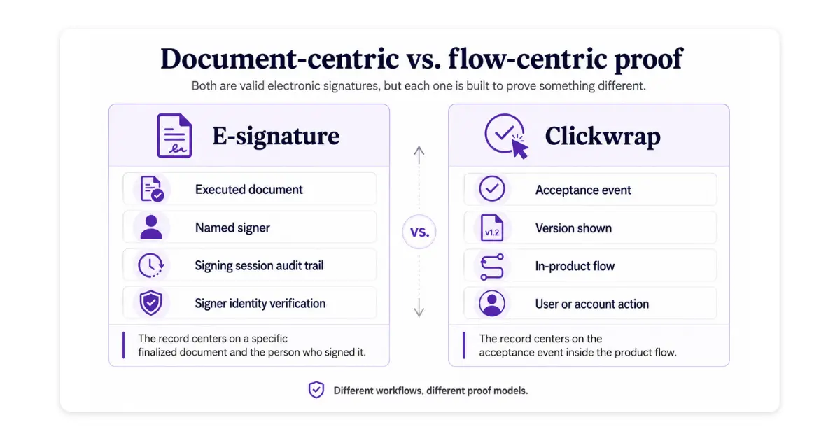 Comparison of document-centric e-signature proof (executed document, named signer, signing session audit trail, signer identity verification) against flow-centric clickwrap proof (acceptance event, version shown, in-product flow, user or account action)