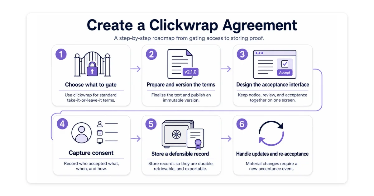 Six-step roadmap for creating a clickwrap agreement: choose what to gate, prepare and version the terms, design the acceptance interface, capture consent, store a defensible record, and handle updates and re-acceptance