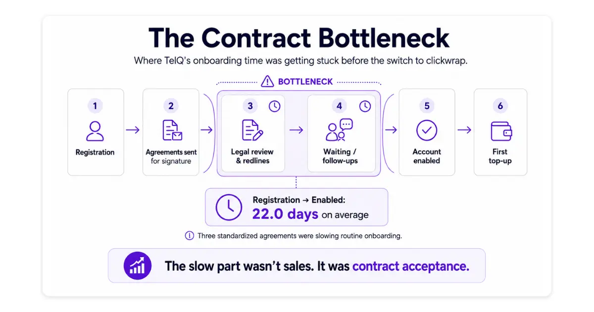 TelQ onboarding flow showing the contract bottleneck: registration and agreements sent for signature, then legal review, redlines, and follow-ups taking 22 days on average before account enablement and first top-up