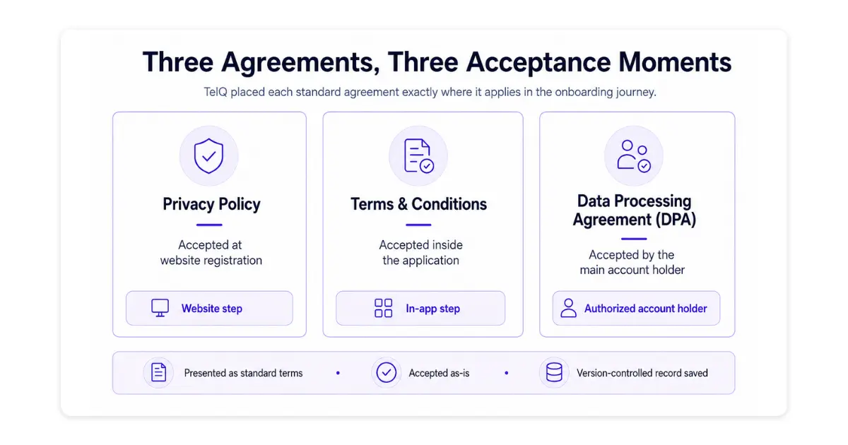 Three TelQ agreements and their acceptance moments: privacy policy accepted at website registration, terms and conditions accepted inside the application, and the data processing agreement accepted by the authorized main account holder, each as a version-controlled record