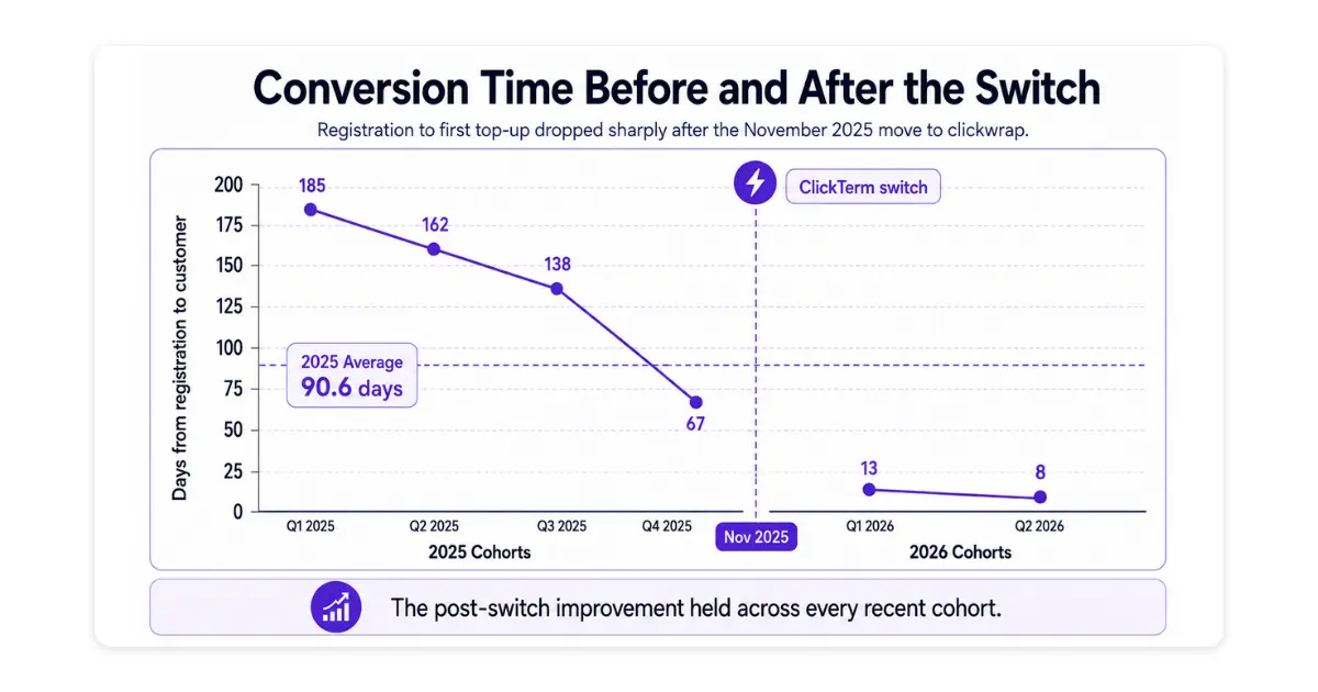 Line graph of days from registration to customer by cohort: 2025 cohorts falling from 185 to 67 days against a 90.6-day average, then dropping sharply after the November 2025 ClickTerm switch to 13 and 8 days for 2026 cohorts