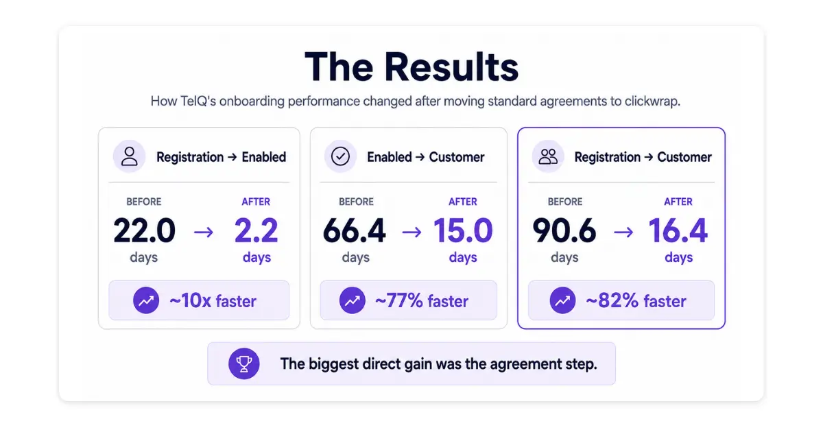 Before-and-after results for TelQ: registration to enabled fell from 22 to 2.2 days (about 10x faster), enabled to customer from 66.4 to 15 days (about 77% faster), and registration to customer from 90.6 to 16.4 days (about 82% faster)