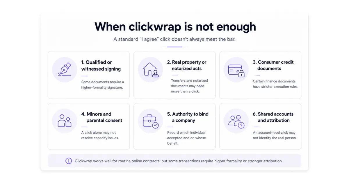 Six situations where a clickwrap I agree click is not enough: qualified or witnessed signing, real property or notarized acts, consumer credit documents, minors and parental consent, authority to bind a company, and shared accounts and attribution